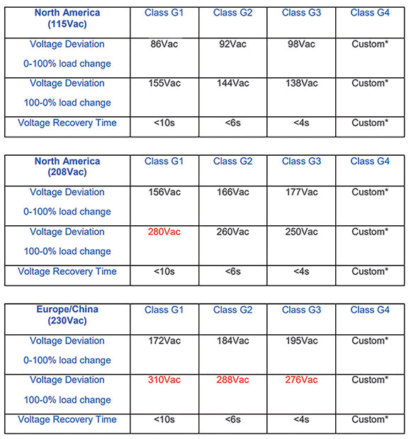 Table 2. Impact of generator classes in different regions.